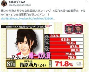 指原莉乃の年収推定は4億円超|スキャンダルにもめげない逆境力! | 芸能人の噂メディア