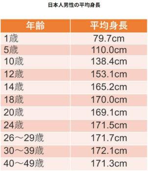 日本人男性の平均身長を表す表